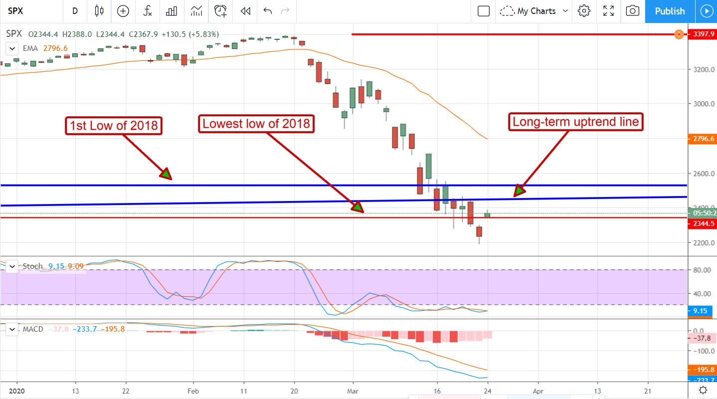 A Rebound Is Coming, Here’s Why It’s Going To Be A Strong One